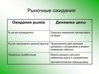 Рыночные ожидания