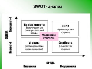SWOT- анализ