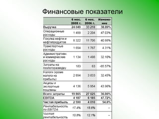 Финансовые показатели 