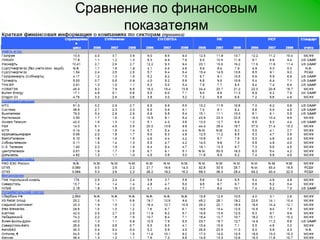 Сравнение по финансовым показателям