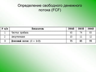 Определение свободного денежного потока (FCF)