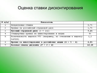 Оценка ставки дисконтирования