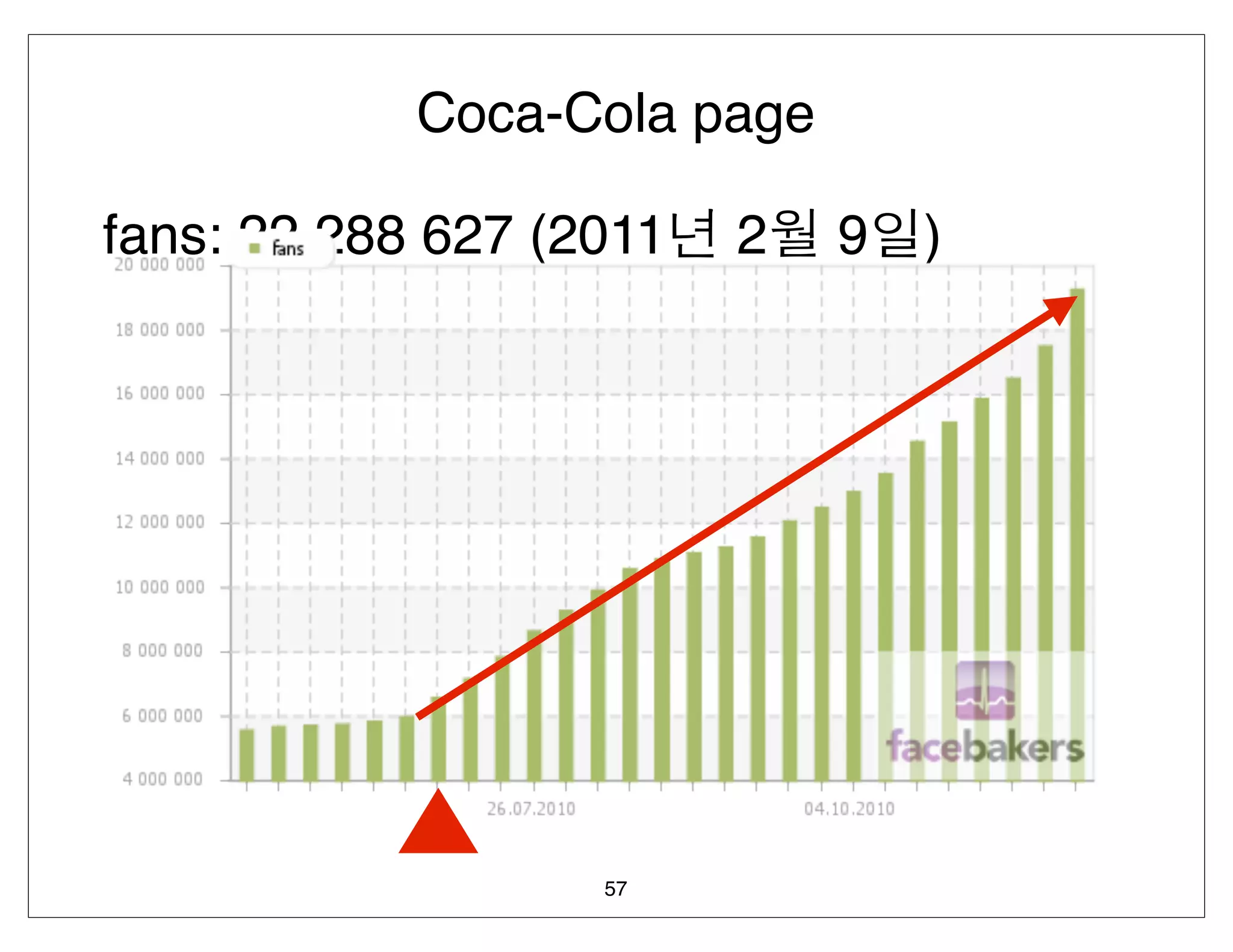Coca-Cola page

fans: 22 288 627 (2011   2   9   )




                   57
 