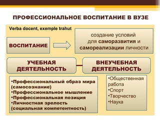 ПРОФЕССИОНАЛЬНОЕ ВОСПИТАНИЕ В ВУЗЕ Verba docent ,  exemple trahut ВОСПИТАНИЕ создание условий  для  саморазвития  и  самореализации  личности УЧЕБНАЯ ДЕЯТЕЛЬНОСТЬ ВНЕУЧЕБНАЯ ДЕЯТЕЛЬНОСТЬ Профессиональный образ мира (самосознание) Профессиональное мышление Профессиональная позиция Личностная зрелость (социальная компетентность) Общественная работа Спорт Творчество Наука 