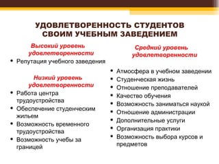 УДОВЛЕТВОРЕННОСТЬ СТУДЕНТОВ СВОИМ УЧЕБНЫМ ЗАВЕДЕНИЕМ Высокий уровень удовлетворенности Репутация учебного заведения Низкий уровень удовлетворенности Работа центра трудоустройства Обеспечение студенческим жильем Возможность временного трудоустройства Возможность учебы за границей Средний уровень удовлетворенности Атмосфера в учебном заведении Студенческая жизнь Отношение преподавателей Качество обучения Возможность заниматься наукой Отношение администрации Дополнительные услуги Организация практики Возможность выбора курсов и предметов 