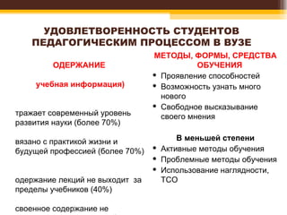 УДОВЛЕТВОРЕННОСТЬ СТУДЕНТОВ ПЕДАГОГИЧЕСКИМ ПРОЦЕССОМ В ВУЗЕ СОДЕРЖАНИЕ  (учебная информация) Отражает современный уровень развития науки (более 70%) Связано с практикой жизни и будущей профессией (более 70%) Содержание лекций не выходит  за пределы учебников (40%) Освоенное содержание не позволяет чувствовать себя уверенно во время производственной практики (40%) МЕТОДЫ, ФОРМЫ, СРЕДСТВА ОБУЧЕНИЯ Проявление способностей Возможность узнать много нового Свободное высказывание своего мнения В меньшей степени Активные методы обучения Проблемные методы обучения Использование наглядности, ТСО 
