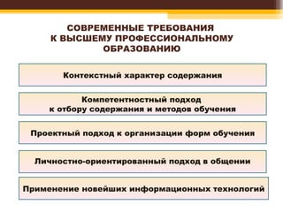 СОВРЕМЕННЫЕ ТРЕБОВАНИЯ  К ВЫСШЕМУ ПРОФЕССИОНАЛЬНОМУ ОБРАЗОВАНИЮ Контекстный характер содержания Проектный подход к организации форм обучения Компетентностный подход  к отбору содержания и методов обучения Личностно-ориентированный подход в общении Применение новейших информационных технологий 