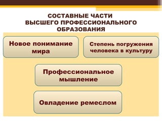 СОСТАВНЫЕ ЧАСТИ  ВЫСШЕГО ПРОФЕССИОНАЛЬНОГО ОБРАЗОВАНИЯ Новое понимание мира Степень погружения человека в культуру Профессиональное мышление Овладение ремеслом 
