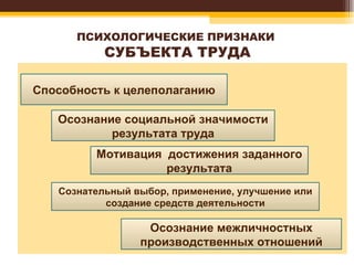 ПСИХОЛОГИЧЕСКИЕ ПРИЗНАКИ  СУБЪЕКТА ТРУДА Способность к целеполаганию Осознание социальной значимости результата труда Мотивация  достижения заданного результата Сознательный выбор, применение, улучшение или создание средств деятельности Осознание межличностных производственных отношений 