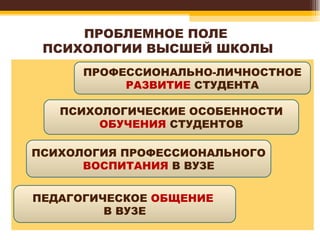 ПРОБЛЕМНОЕ ПОЛЕ  ПСИХОЛОГИИ ВЫСШЕЙ ШКОЛЫ ПРОФЕССИОНАЛЬНО-ЛИЧНОСТНОЕ  РАЗВИТИЕ  СТУДЕНТА ПСИХОЛОГИЧЕСКИЕ ОСОБЕННОСТИ  ОБУЧЕНИЯ  СТУДЕНТОВ ПСИХОЛОГИЯ ПРОФЕССИОНАЛЬНОГО  ВОСПИТАНИЯ  В ВУЗЕ ПЕДАГОГИЧЕСКОЕ  ОБЩЕНИЕ   В ВУЗЕ 