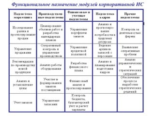Функциональное назначение модулей корпоративной ИС 