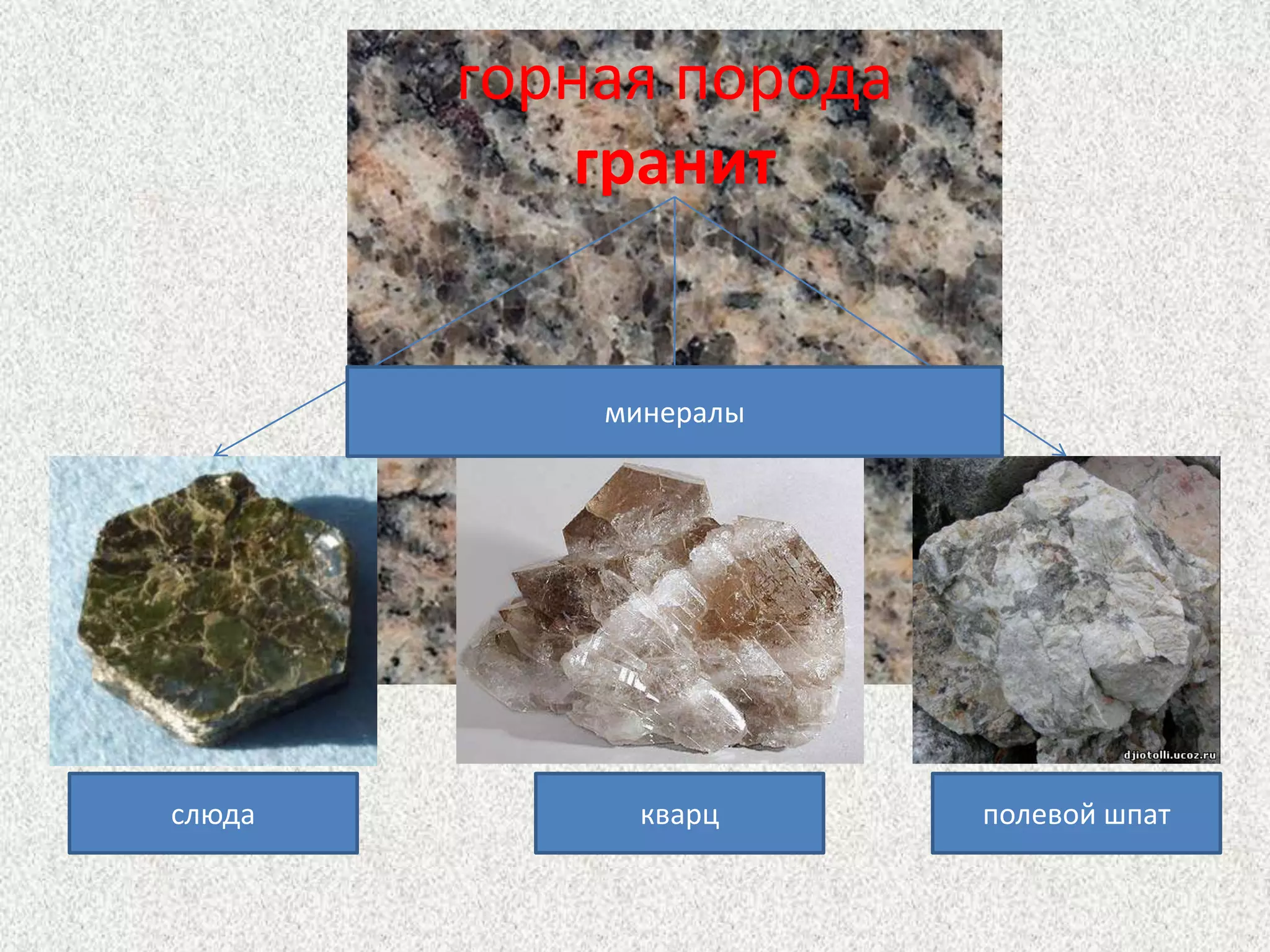 горная породагранитминералыслюдакварцполевой шпат