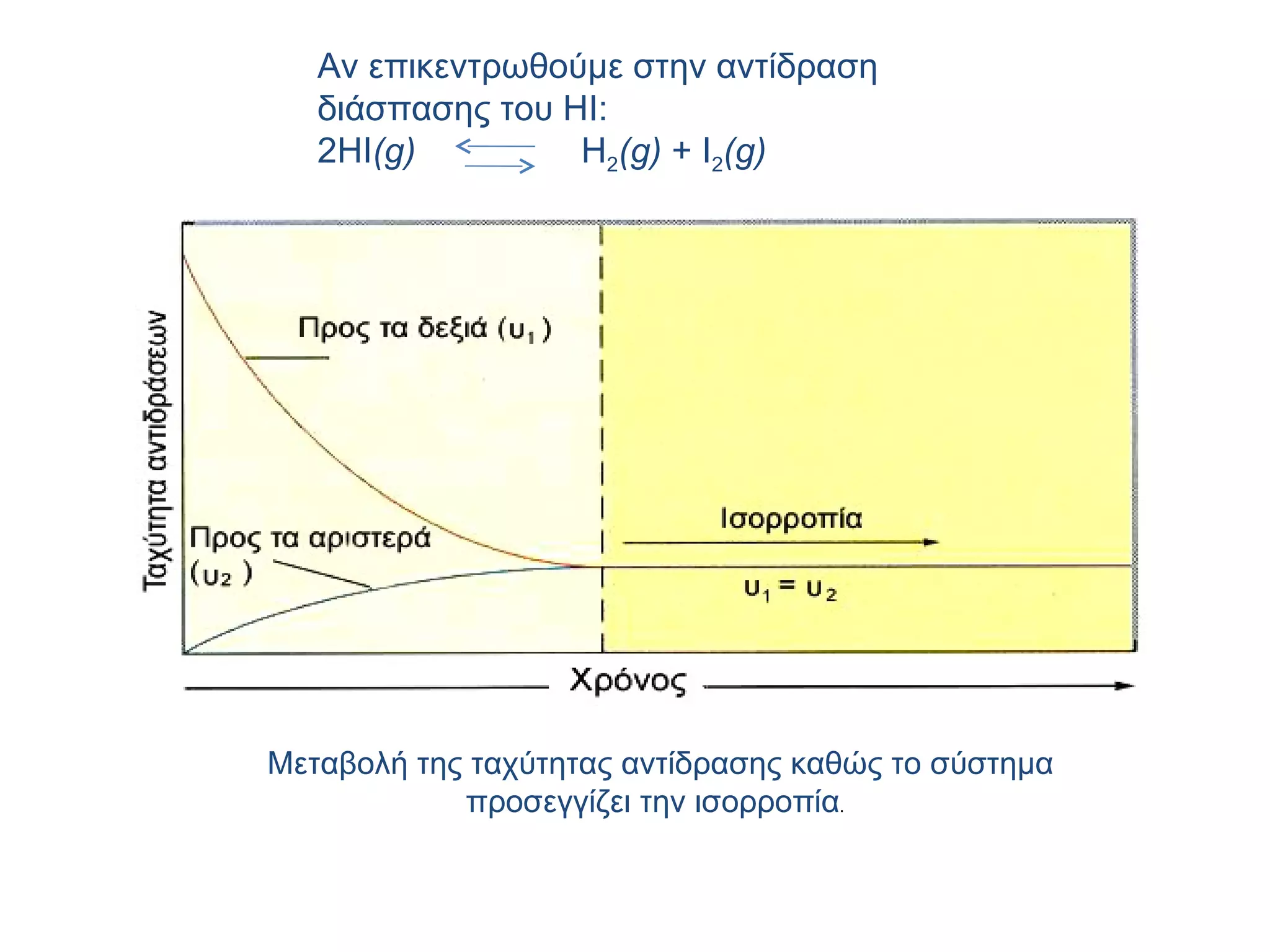 Αν επικεντρωθούμε στην αντίδραση διάσπασης του Η I :  2ΗΙ (g)   H 2 (g)  + I 2 (g)   Μεταβολή της ταχύτητας αντίδρασης καθώς το σύστημα προσεγγίζει την ισορροπία . 