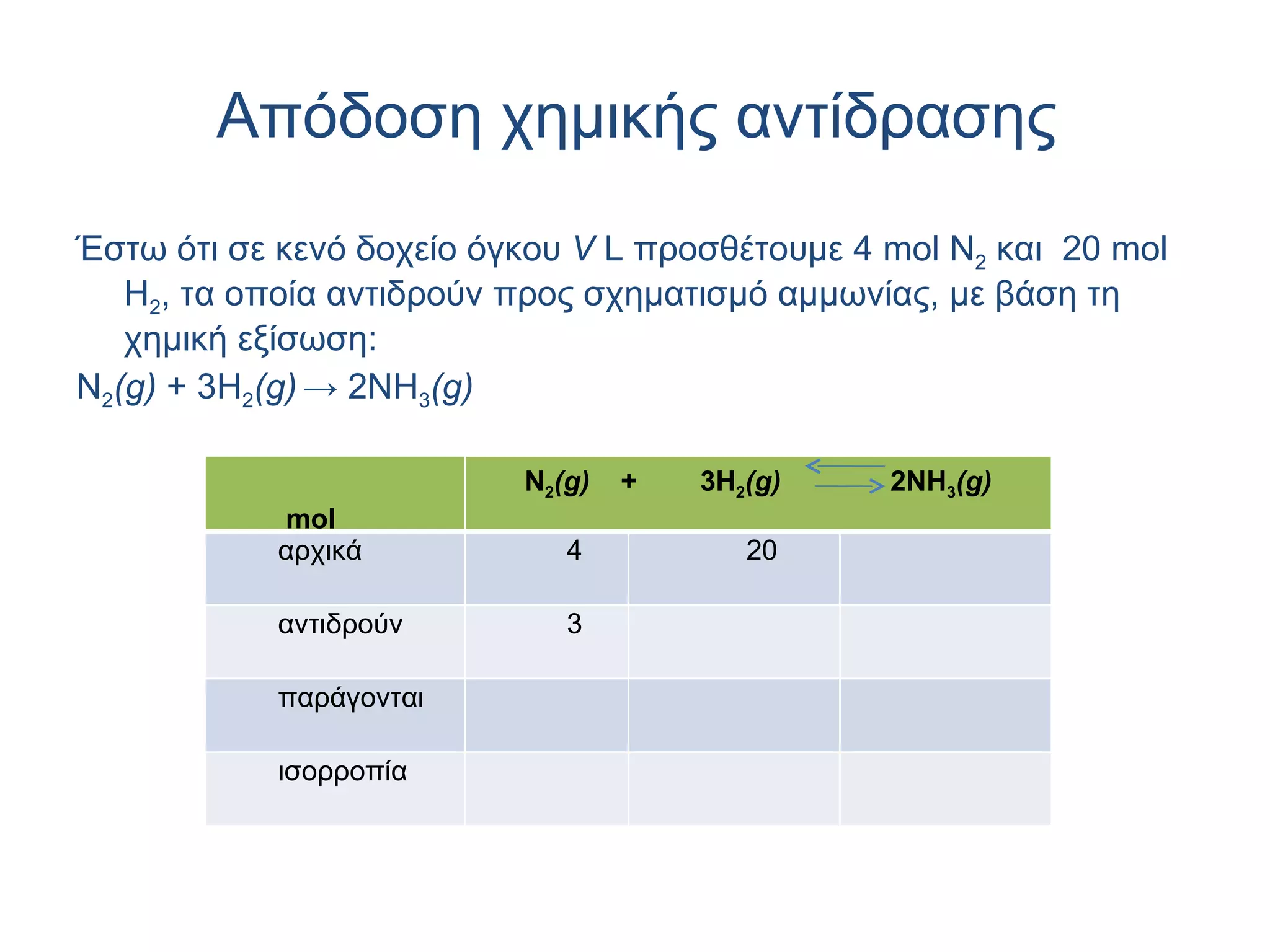 Απόδοση χημικής αντίδρασης Έστω ότι σε κενό δοχείο όγκου  V  L προσθέτουμε 4  mol  Ν 2  και  20  mol  Η 2 , τα οποία αντιδρούν προς σχηματισμό αμμωνίας, με βάση τη χημική εξίσωση:  Ν 2 (g)  + 3H 2 (g)   -> 2NH 3 (g) mol N 2 (g)   +  3H 2 (g)   2NH 3 (g) αρχικά  4  20  αντιδρούν  3   παράγονται ισορροπία  