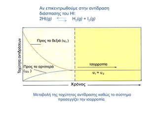 Αν επικεντρωθούμε στην αντίδραση διάσπασης του Η I :  2ΗΙ (g)   H 2 (g)  + I 2 (g)   Μεταβολή της ταχύτητας αντίδρασης καθώς το σύστημα προσεγγίζει την ισορροπία . 