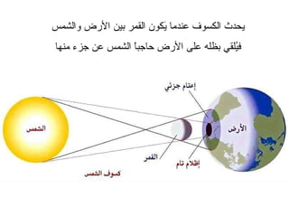 عندما تقع الأرض بين الشمس والقمر ويقع ظلها على القمر تحدث ظاهرة