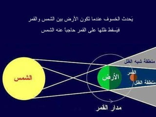 عندما تقع الأرض بين الشمس والقمر ويقع ظلها على القمر تحدث ظاهرة