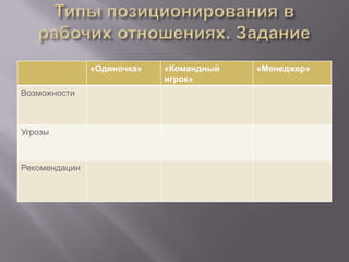 Типы позиционирования в рабочих отношениях. Задание