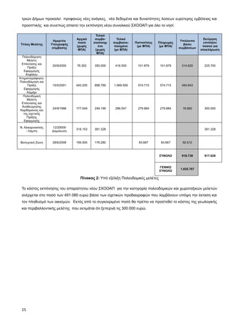 τριών Δήμων προκαλεί προφανώς νέες ανάγκες, νέα δεδομένα και δυνατότητες λύσεων ευρύτερης εμβέλειας και
 προοπτικής και συνεπώς απαιτεί την εκπόνηση νέου συνολικού ΣΧΟΟΑΠ για όλο το νησί.

                                           Τελικό
                                Αρχικό     συμβα-       Τελικό                                          Εκτίμηση
                    Ημερ/νία                                                               Υπόλοιπο
                                 ποσό     σιοποιημ   συμβασιο-   Πιστοπ/σεις   Πληρωμές                 επιπλέον
Τίτλος Μελέτης    Υπογραφής                                                                  βάσει
                                (χωρίς       ένο     ποιημένο     (με ΦΠΑ)     (με ΦΠΑ)                ποσού για
                   σύμβασης                                                               συμβάσεων
                                 ΦΠΑ)      (χωρίς     (με ΦΠΑ)                                        ολοκλήρωση
                                            ΦΠΑ)
  Πολεοδόμηση
      Μελέτη
 Επέκτασης και
                   20/9/2000    76.302    350.000     416.500      101.879      101,879    314.620      225.700
      Πράξη
   Εφαρμογής
     Κεφάλου
Κτηματογράφηση-
Πολεοδόμηση και
      Πράξη        15/5/2001    440.205   898.789    1.069.559     574.715      574.715    494.843
   Εφαρμογής
      Καμάρι
  Πολεοδομική
      Μελέτη
 Επέκτασης και
  Αναθεώρησης
                   24/9/1998    177.549   249.199     296.547      279.884      279.884     16.662      300.000
Καρδάμαινας και
   της σχετικής
     Πράξης
   Εφαρμογής

Ν. Αλικαρνασσός   12/20009
                                318.153   391.328                                                       391.328
    - Λάμπη       Δημοίευση


Βιοτεχνική Ζώνη    28/6/2008    156.000   176.280                  83.667       83.667      92.612



                                                                                ΣΥΝΟΛΟ     918.738      917.028


                                                                                ΓΕΝΙΚΟ
                                                                                          1.835.767
                                                                                ΣΥΝΟΛΟ

                                  Πίνακας 2: Υπό εξέλιξη Πολεοδομικές μελέτες

 Το κόστος εκπόνησης του απαραίτητου νέου ΣΧΟΟΑΠ για την κατηγορία πολεοδομικών και χωροταξικών μελετών
 ανέρχεται στο ποσό των 491.080 ευρώ βάσει των σχετικών προδιαγραφών που λαμβάνουν υπόψη την έκταση και
 τον πληθυσμό των οικισμών. Εκτός από το συγκεκριμένο ποσό θα πρέπει να προστεθεί το κόστος της γεωλογικής
 και περιβαλλοντικής μελέτης που εκτιμάται ότι ξεπερνά τις 300.000 ευρώ.




 15
 