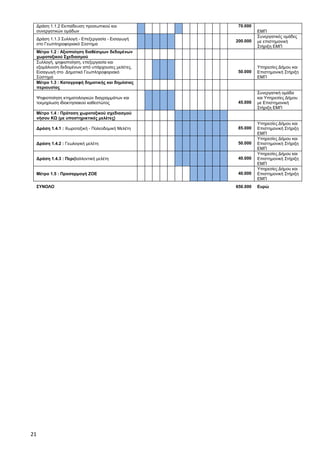 Δράση 1.1.2 Εκπαίδευση προσωπικού και            70.000
 συνεργατικών ομάδων                                       ΕΜΠ
                                                           Συνεργατικές ομάδες
 Δράση 1.1.3 Συλλογή - Επεξεργασία - Εισαγωγή    200.000   με επιστημονική
 στο Γεωπληροφοριακό Σύστημα
                                                           Στήριξη ΕΜΠ
 Μέτρο 1.2 : Αξιοποίηση διαθέσιμων δεδομένων
 χωροταξικού Σχεδιασμού
 Συλλογή, ψηφιοποίηση, επεξεργασία και
 εξομάλυνση δεδομένων από υπάρχουσες μελέτες.              Υπηρεσίες Δήμου και
 Εισαγωγή στο Δημοτικό Γεωπληροφοριακό            50.000   Επιστημονική Στήριξη
 Σύστημα                                                   ΕΜΠ
 Μέτρο 1.3 : Καταγραφή δημοτικής και δημόσιας
 περιουσίας
                                                           Συνεργατική ομάδα
 Ψηφιοποίηση κτηματολογικών διαγραμμάτων και               και Υπηρεσίες Δήμου
 τεκμηρίωση ιδιοκτησιακού καθεστώτος              45.000   με Επιστημονική
                                                           Στήριξη ΕΜΠ
 Μέτρο 1.4 : Πρόταση χωροταξικού σχεδιασμού
 νήσου ΚΩ (με υποστηρικτικές μελέτες)
                                                           Υπηρεσίες Δήμου και
 Δράση 1.4.1 : Χωροταξική - Πολεοδομική Μελέτη    85.000   Επιστημονική Στήριξη
                                                           ΕΜΠ
                                                           Υπηρεσίες Δήμου και
 Δράση 1.4.2 : Γεωλογική μελέτη                   50.000   Επιστημονική Στήριξη
                                                           ΕΜΠ
                                                           Υπηρεσίες Δήμου και
 Δράση 1.4.3 : Περιβαλλοντική μελέτη              40.000   Επιστημονική Στήριξη
                                                           ΕΜΠ
                                                           Υπηρεσίες Δήμου και
 Μέτρο 1.5 : Προσαρμογή ΖΟΕ                       40.000   Επιστημονική Στήριξη
                                                           ΕΜΠ
 ΣΥΝΟΛΟ                                          650.000   Ευρώ




21
 