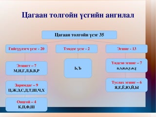 Цагаан толгойн үсгийн ангилал Цагаан толгойн үсэг 35 Эгшиг - 13 Тэмдэг үсэг - 2 Гийгүүлэгч үсэг - 20 Онцгой – 4 К,П,Ф,Ш Заримдаг – 9 Ц,Ж,З,С,Д,Т,Ш,Ч,Х Эгшигт – 7 М,Н,Г,Л,Б,В,Р Ь,Ъ Үндсэн эгшиг – 7 а,э,и,о,у,ө,ү Туслах эгшиг – 6 Я,Е,Ё,Ю,Й,Ы 