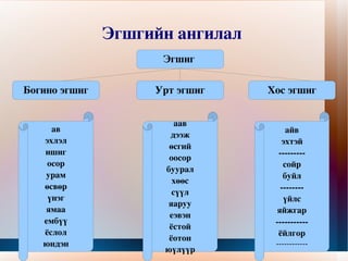 Эгшгийн ангилал  Эгшиг  Урт эгшиг Богино эгшиг Хос эгшиг ав эхлэл ишиг осор урам өсвөр үнэг ямаа ембүү ёслол юндэн айв эхтэй --------- сойр буйл -------- үйлс яйжгар ----------- ёйлгор ------------ аав дээж өсгий оосор буурал хөөс сүүл яаруу еэвэн ёстой ёотон юүлүүр 