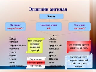 Эгшгийн ангилал Эр үг   Эм үг  самбар  тэмээ харуул манаа  эрүүл мэнд оргодол  өргөдөл унага  үнэг ёроол  ерөөл Оюун  Юндэн ямаа  ишиг анги танхим  чихэр жимс Эгшиг  Эм эгшиг э,ө,ү,е,ю/ү/ Саармаг эгшиг и,й Эр эгшиг а,о,у,я,ё,ы,ю/у/ Нэг үгэнд эр, эм эгшиг  холилдон орохгүй Эр эгшгээс бүтсэн үгийг  эр үг гэнэ. Эм эгшгээс бүтсэн үгийг эм үг гэнэ. Нэгдүгээр үедээ  саармаг эгшигтэй  үгийг эм үгэнд  тооцно. 