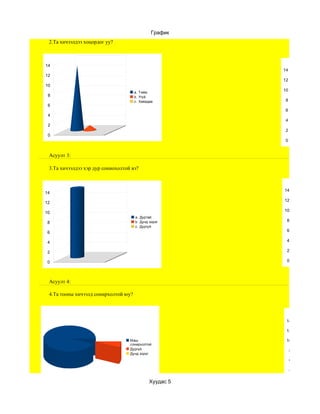 График
 2.Та хичээлдээ хоцордог уу?



14
                                                         14
12
                                                         12
10
                                      a. Тийм
                                                         10
 8                                    b. Үгүй
                                      c. Хаяадаа          8
 6
                                                          6
 4
                                                          4
 2
                                                          2
 0
                                                          0


 Асуулт 3:

 3.Та хичээлдээ хэр дур сониохолтой вэ?



                                                         14
14
                                                         12
12
                                                         10
10
                                      a. Дуртай
 8                                    b. Дунд зэрэг       8
                                      c. Дургүй
 6                                                        6

 4                                                        4

 2                                                        2

 0                                                        0




 Асуулт 4:

 4.Та тооны хичээлд сонирхолтой юу?




                                                          14

                                                          12

                                   Маш                    10
                                   сонирхолтой
                                   Дургүй                     8
                                   Дунд зэрэг
                                                              6

                                                              4

                                              Хуудас 5        2

                                                              0
 
