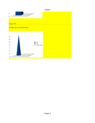 10

 8                               a.тийм
                                 b. Үгүй
 6
                                                График
 4

 2

 0




 Асуулт 10:

 10 Таны дүү хэдэн настай вэ?




 14

 12

 10                             a.0-2
                                b. 3-6
     8                          c. 7-оос дээш

     6

     4

     2

     0




                                                Хуудас 9
 