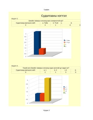 График



                                      Судалгааны нэгтгэл
Асуулт 1:
                     Биеийн тамирын хичээлд орох сонирхолтой юу?
      Судалгаанд оролцсон нийт        a. Тийм       b. Үгүй   c.                    d.
                 0                        4            1                        0             0




                  4

                3,5

                  3
                                                                      a.Тийм
                2,5                                                   b.Үгүй
                                                                      c.
                  2
                                                                      d.
                1,5

                  1

                0,5

                  0




Асуулт 2:
              Танай анги биеийн тамирын хичээлд хэдэн ангитай цуг ордог вэ?
      Судалгаанд оролцсон нийт           a. 1          b. 2          c.3                 d.
                 0                        1             1             3                  0




                      3


                   2,5

                                                                     a.1
                      2
                                                                     b.2
                                                                     c.3
                   1,5
                                                                     d.

                      1


                   0,5


                      0




                                         Хуудас 2
 