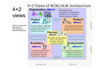 4+2
views
SCM: sw configuration
management,
ALM: application
lifecycle management
 
