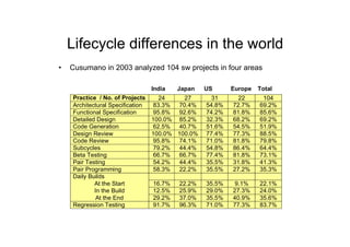 Lifecycle differences in the world
•    Cusumano in 2003 analyzed 104 sw projects in four areas

                                   India   Japan   US      Europe   Total
     Practice / No. of Projects       24    27       31      22      104
     Architectural Specification    83.3% 70.4%    54.8%   72.7%    69.2%
     Functional Specification       95.8% 92.6%    74.2%   81.8%    85.6%
     Detailed Design               100.0% 85.2%    32.3%   68.2%    69.2%
     Code Generation                62.5% 40.7%    51.6%   54.5%    51.9%
     Design Review                 100.0% 100.0%   77.4%   77.3%    88.5%
     Code Review                    95.8% 74.1%    71.0%   81.8%    79.8%
     Subcycles                      79.2% 44.4%    54.8%   86.4%    64.4%
     Beta Testing                   66.7% 66.7%    77.4%   81.8%    73.1%
     Pair Testing                   54.2% 44.4%    35.5%   31.8%    41.3%
     Pair Programming               58.3% 22.2%    35.5%   27.2%    35.3%
     Daily Builds
             At the Start          16.7%   22.2%   35.5%   9.1%     22.1%
             In the Build          12.5%   25.9%   29.0%   27.3%    24.0%
              At the End           29.2%   37.0%   35.5%   40.9%    35.6%
     Regression Testing            91.7%   96.3%   71.0%   77.3%    83.7%
 