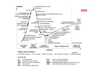 2005
Hype cycles
 