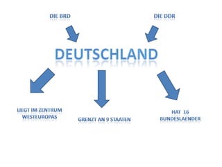 Die BRDDie DDRDeutschlandLiegtimZentrumwesteuropasHAT  16 BundeslaendergRenzt an 9 Staaten