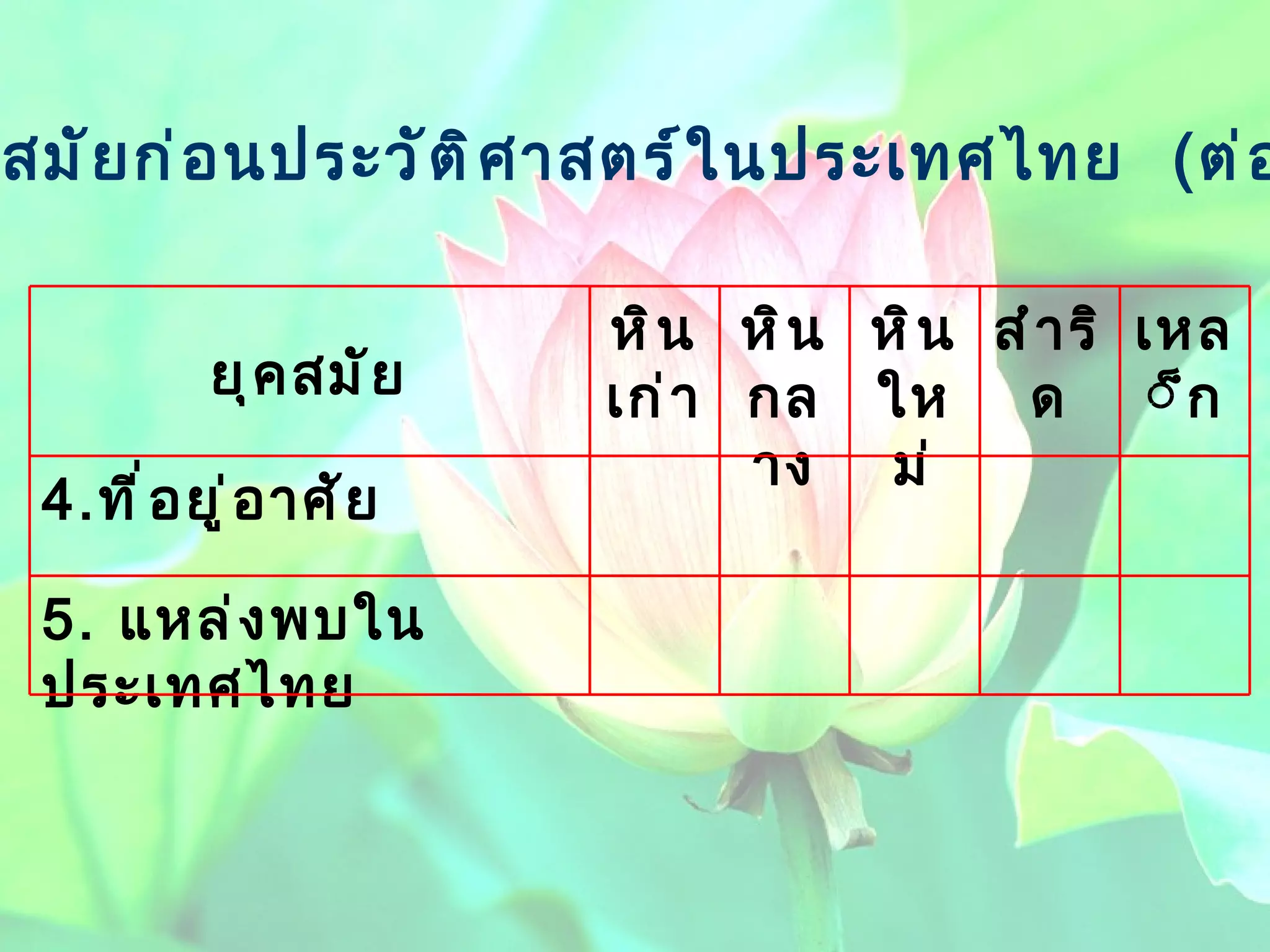 2.1   สมัยก่อนประวัติศาสตร์ในประเทศไทย  ( ต่อ )  สำริด 5.  แหล่งพบในประเทศไทย 4. ที่อยู่อาศัย เหล็ก หินใหม่ หินกลาง หินเก่า ยุคสมัย 