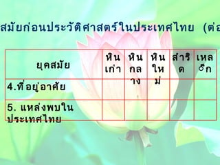 2.1   สมัยก่อนประวัติศาสตร์ในประเทศไทย  ( ต่อ )  สำริด 5.  แหล่งพบในประเทศไทย 4. ที่อยู่อาศัย เหล็ก หินใหม่ หินกลาง หินเก่า ยุคสมัย 