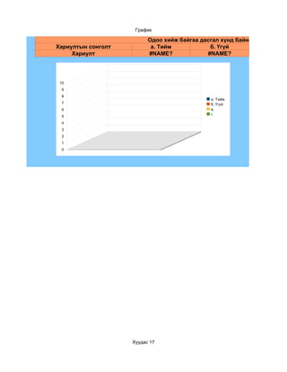 График

                          Одоо хийж байгаа дасгал хүнд байна уу?
Хариултын сонголт          а. Тийм            б. Үгүй
     Хариулт              #NAME?             #NAME?




 10
  9
  8
                                              а. Тийм
  7                                           б. Үгүй
  6                                           в.
                                              г.
  5
  4
  3
  2
  1
  0




                    Хуудас 17
 