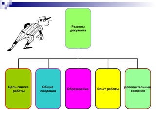 Разделы документа Цель поиска работы Общие  сведения Образование   Опыт работы Дополнительные  сведения 