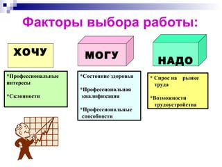 Факторы выбора работы: ХОЧУ *Профессиональные интересы *Склонности МОГУ НАДО *Состояние здоровья *Профессиональная квалификация *Профессиональные способности * Спрос на  рынке труда *Возможности трудоустройства 