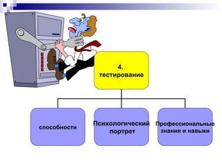4.  тестирование способности Психологический портрет Профессиональные знания и навыки 