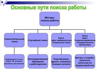 Основные пути поиска работы Методы поиска работы Самостоятельный поиск Случайный поиск Поиск  через неформальные Социальные связи Информация из газет, Радио, ТВ, интернет, рекламные объявления   Непосредственное обращение к работодателю Родственники, друзья, знакомые,  бывшие коллеги. Поиск Через  Специализированные Государственные организации Центры и службы  занятости, агентства по трудоустройству. 