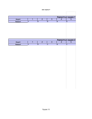 зөв хариулт




                                        Хариултын хуудас-1
Асуулт        1       2             3       4        5
Хариулт   c       b         b           a       b




                                        Хариултын хуудас-2
Асуулт        1       2             3       4        5
Хариулт   c       b         c           a       c




                      Хуудас 13
 