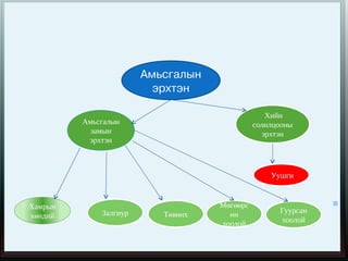 Амьсгалын
                         эрхтэн

                                                 Хийн
         Амьсгалын                           солилцооны
           замын                                эрхтэн
          эрхтэн



                                                 Уушги



Хамрын                             Мөгөөрс
             Залгиур                               Гуурсан
хөндий                    Төвөнх     өн
                                                   хоолой
                                   хоолой
 