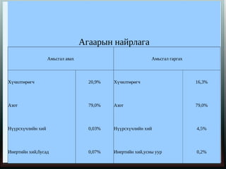 Агаарын найрлага
                   Амьсгал авах                             Амьсгал гаргах



Хүчилтөрөгч                         20,9%   Хүчилтөрөгч                      16,3%



Азот                                79,0%   Азот                             79,0%



Нүүрсхүчлийн хий                    0,03%   Нүүрсхүчлийн хий                 4,5%



Инертийн хий,бусад                  0,07%   Инертийн хий,усны уур            0,2%
 