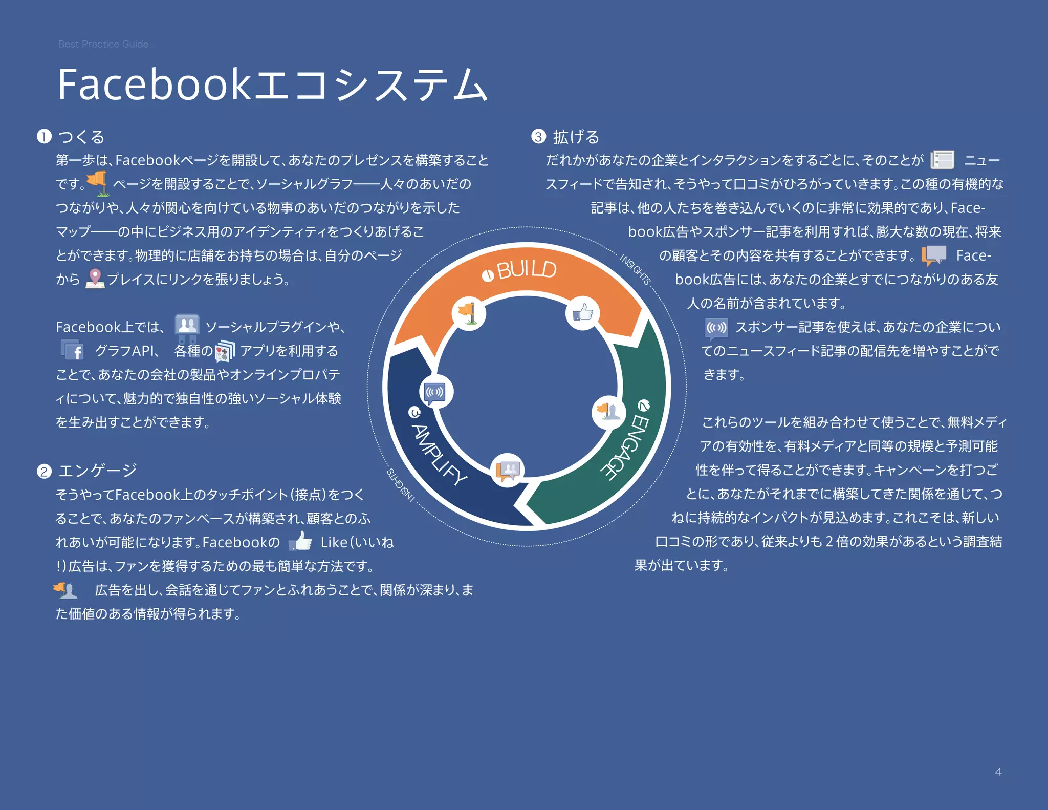 Facebookによるフェイスブックマーケティング最強実践ガイド