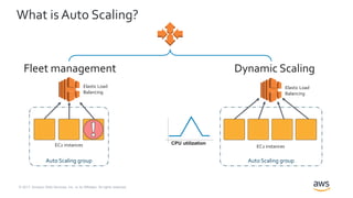 © 2017, Amazon Web Services, Inc. or its Affiliates. All rights reserved.
Auto Scaling groupAuto Scaling group
Fleet management Dynamic Scaling
Elastic Load
Balancing
EC2 instances
Elastic Load
Balancing
EC2 instances
What is Auto Scaling?
CPU utilization
 