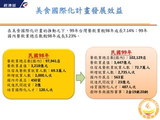 美食國際化計畫發展效益

在美食國際化計畫的推動之下，99年台灣餐飲業較98年成長7.14%；99年
國內餐飲業總店數較98年成長3.23%。


                           民國99年
      民國98年          餐飲業總店數(國內) ：102,129店
餐飲業總店數(國內)：97,941店   餐飲業產值：3,447億元
餐飲業產值：3,218億元        住宿及餐飲業就業人數 ：72.7萬人
住宿及餐飲業就業人數：69.3萬人    新增就業人數：2,735人次
新增就業人數：2,000人次       國內外展店：563家
國內外展店：450家           促進民間投資：23億元
促進民間投資：2億            培育國際化人才：487人次
培育國際化人才：120人次
                     廚師參與國際賽事：2金19銀20銅
 