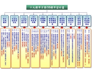 十大標竿方案/35標竿型計畫


    (一)       (二)             (三)         (四)             (五)          (六)                (七)         (八)      (九)     (十)
    健全        改造低             打造低         營造低             建構綠         營建綠色                擴張節         推動節      深化      強化節
    法規        碳能源             碳社區         碳產業             色運輸         新景觀與                能減碳         能減碳      節能      能減碳
    體制        系統              與社會         結構              網絡          普及綠建                科技能         公共工      減碳      宣導與
                                                                        築                  量           程       教育      溝通


一二三 四         五六七八            九十十十        十十十十            十十十二廿           廿 廿廿廿           廿廿      廿廿 三         卅卅卅     卅 卅
、、、 、         、、、、            、、一二        三四五六            七八九十一           二 三四五           六七      八九 十         一二三     四 五
健擬制條推         推降推推            建打、、        、、、、            、、、、、           、 、、、           、、      、、 、         、、、     、 、
                                                                          推 推推推                   建推 強         教營強




                                                                                                       (

                                                                                                           (
全訂定文動         動低動動            構造建推        推進推推            建推建建全                           推進                           全事推
溫「「後綠         再發智核            低低設動        動行動動            構動構構面           動 動動動           動行      構動工化工        育造化
                                                                          新                       永公程政程        部永節     民行動
室永再續色         生電慧能            碳碳低節        產能綠農
氣續生子稅         能系電發            社城碳能        業源能業
                                                          綠建智人提           建 智建造           能全      續共會府會        暨續能     節政國
                                                          色構慧本升           綠 慧築林           源方




                                                                                                       )

                                                                                                           )
                                                                                                  低工 採         所綠減     能局際
體能能法制         源統網電            區市島減        節密產節            無便化導新           建 綠物計           國位      碳程 購         屬校碳     減、節
管源源           新碳計合                碳       能集業能
          (




                              (
                              (
                              (
          (




                                                          接捷道向車           築 建節畫           家能      公全 流         機園教     碳經能
理基發經財         紀排畫理            環環環生        減產旭減                            及 築能農           型源                           溝濟減




                                                                                      (
                                                          縫大路之效                                   共生 程         關及育
法本展濟政         元放 使            保保保活
                                                                                                                       通部碳
                      (




                                          碳業升碳                               減            科科



                                                                              (
                                                          公眾服交率                                   工命 與         學建教




                                                                                                                   (
                                                                          推
規法條部部         計 經用            署署署社
                                                                          廣 經碳委                                        宣及環
                  (




                                           政方
                                          (


                                                      (




                                                          路軌務通水                           技技      程週 規         校立
              畫經濟評              、會        經策案農
          )




                              )
                              )




                                                                                                               全學育
          )




體」例                                                       運道交環準           使 濟標會           計人      規期 範                   其
                                                              (


                濟部                                                                                                     導他境
                                經運        濟環 委                            用 部示                                 面校部




                                                                                      )
                                                                                                  範品 內
              經部 估
              (




制經」
    (




                                                  (




                                                                      (
                                                          輸運通境經                           畫才                           計各外




                                                                                                                   )
                      )




                   方            濟動        部評經會                            節 、制                    及質 化         落節
環濟與
(




                                                                  (



                                                                                          國培




                                                                                          (
              濟                                           系輸部內濟                                                        畫部交
                  )




                                部         、 濟
                                                      )




                   案                                                      能 內度                    機管 節         實能
保部「
                                      (


                                              (




                                                          統網 政部                           科育




                                                                                                                       (

                                                                                                                               (
              部                 、環        國經部                             減政                                           新 會外
                                                          )




                                                                                                  制理 能         節減
                          (




署 能                                                                               (
                                                           (
                                                           (




                                                                                          會方




                                                                                                                           )
                   原
              )




                                交保        科濟
    )




                                                  )




                                                                                                  工機 減




                                                                                                  (
                                                          交交 部            碳 部內                                 能碳      聞 交
                                                                      )




  源                能                                                                       案
                                通署        會部                              綠                       程制 碳         減評
)




                                                          通通                 政                                         局 部
                                                                              )
                                                                  )




                                                                                          )
  管


                                                                                           (
                   會            部、                                        建                       會納 機         碳鑑      、 、
                                          )
                                          )




  理                                                       部部                 部             國
                                                                          材                        入 制         計制      研 環
                          )




                                  經
                                  )




                                                                                  )


                                                                                           科
                                                          )
                                                          )




                                                                                                  )
  法                                                                                                節 措         畫度
                                                                          (




                                  濟                                                        會                           考
  」                                                                       內                        能 施                 會 保




                                                                                                               (
                                                                                                               (
                                  部                                       政                   )                教教
  修                                                                                                減                   、 署
                                      )




                                                                          部                                    育育




                                                                                                                               )
  正                                                                                                碳                   人
                                                                                                               部部
                                                                          )




                                                                                                               )
                                                                                                               )
 