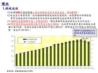 績效
1.減碳成效
 (1)我國2008年燃料燃燒二氧化碳排放首度呈現負成長，降低4.1%。
 (2)負成長主要原因為：政府積極推動節能減碳政策措施、油電價格合理調整後
    實質反應能源需求減緩現象及全球性金融風暴造成經濟衰退等因素。
 (3) 2009年更較2008年進一步降低5.0%，顯見推動節能減碳措施已有初步成效。
 (4) 99年國家節能減碳總行動方案共計執行300項，包括實質減量計畫61項與能力建
  構計畫239項，原預定減量目標為562.97萬公噸CO2，實際達成725.98萬公噸CO2減
  量，達成率128.96%。                      2008年CO2排放降低4.1%，
                                                                                       為20年來首度呈現的負成
     300                                                                               長         14

                          CO2排放量
                                                                                                              12
     250
                          人均排放
                                                                                                              10
     200

                                                                                                              8
     150
                                                                                                              6

     100
                                                                                                              4

     50
                                                                                                              2


      0                                                                                                       0
           1990 1991 1992 1993 1994 1995 1996 1997 1998 1999 2000 2001 2002 2003 2004 2005 2006 2007 2008 2009 年別

 資料來源：經濟部能源局統計 (2009) 。
 