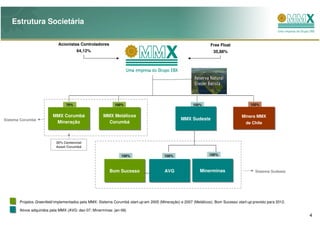 Estrutura Societária

                            Acionistas Controladores                                                              Free Float
                                       64,12%                                                                      35,88%




                                 70%                        100%                                        100%                            100%


                         MMX Corumbá
                         MMX Corumbá                  MMX Metálicos
                                                      MMX Metálicos                                                                Minera MMX
Sistema Corumbá                                                                                  MMX Sudeste
                                                                                                 MMX Sudeste
                                                                                                  MMX Sudeste
                          Mineração
                          Mineração                     Corumbá
                                                        Corumbá                                                                      de Chile



                           30% Centennial
                           Asset Corumbá

                                                                100%                    100%                     100%



                                                         Bom Sucesso
                                                         Bom Sucesso                    AVG
                                                                                        AVG                 Minerminas
                                                                                                            Minerminas                     Sistema Sudeste
                                                                                               Bom Sucesso




       Projetos Greenfield implementados pela MMX: Sistema Corumbá start-up em 2005 (Mineração) e 2007 (Metálicos); Bom Sucesso start-up previsto para 2012.

       Ativos adquiridos pela MMX (AVG: dez-07; Minerminas: jan-08)
                                                                                                                                                               4
 